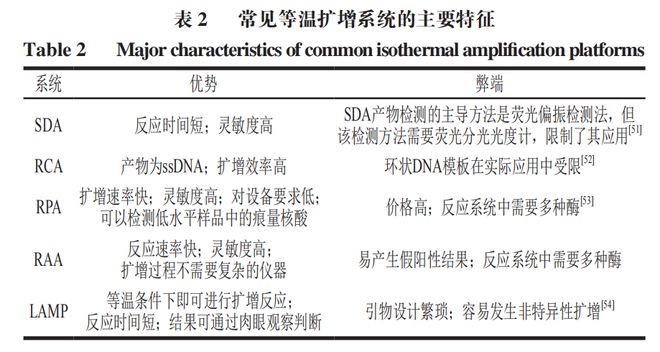 《食品科學(xué)》：東北農(nóng)業(yè)大學(xué)張微副研究員等：CRISPRCas-等溫?cái)U(kuò)增技術(shù)在食源性病原菌檢測(cè)中的研究進(jìn)展(圖4)