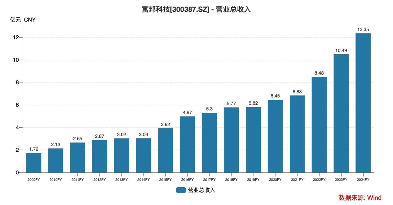 從化肥助劑到農(nóng)業(yè)科技革命 富邦科技正用“數(shù)字+生物”撬動萬億耕地丨業(yè)績有得秀(圖3)