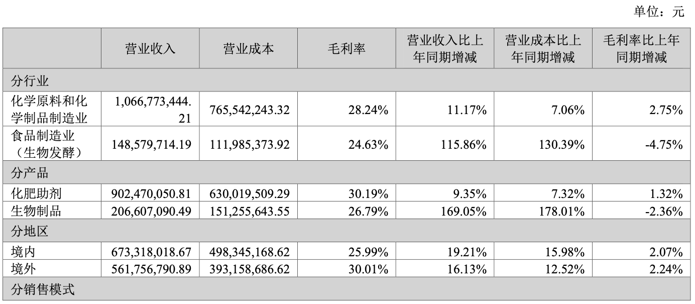 從化肥助劑到農(nóng)業(yè)科技革命 富邦科技正用“數(shù)字+生物”撬動萬億耕地丨業(yè)績有得秀(圖4)