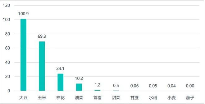 生物育種：政策、技術(shù)與資本驅(qū)動的種業(yè)革命(圖2)